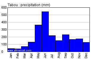 Tabou, Ivory Coast, Africa Annual Yearly Monthly Rainfall Graph